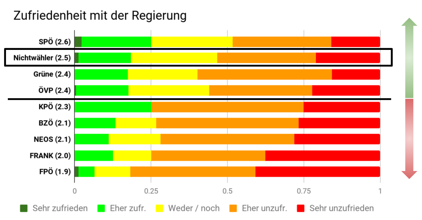 Nichtwähler nach Parteizugehörigkeit