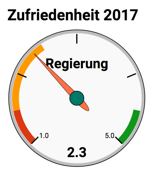 Aggregierte Zufriedenheit mit Österreichischer Regierung und Parlament